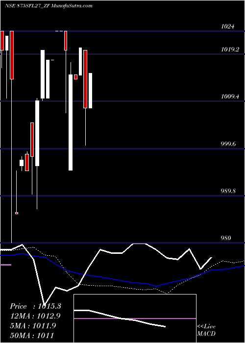  weekly chart SecRed