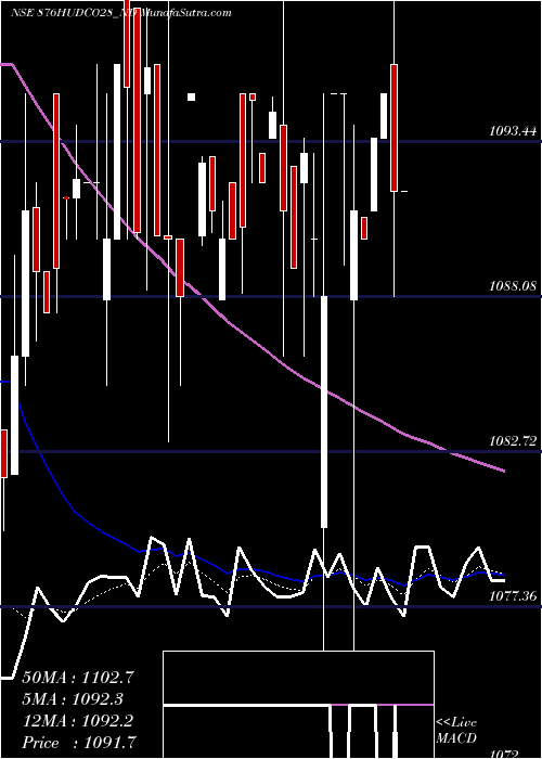  Daily chart 876