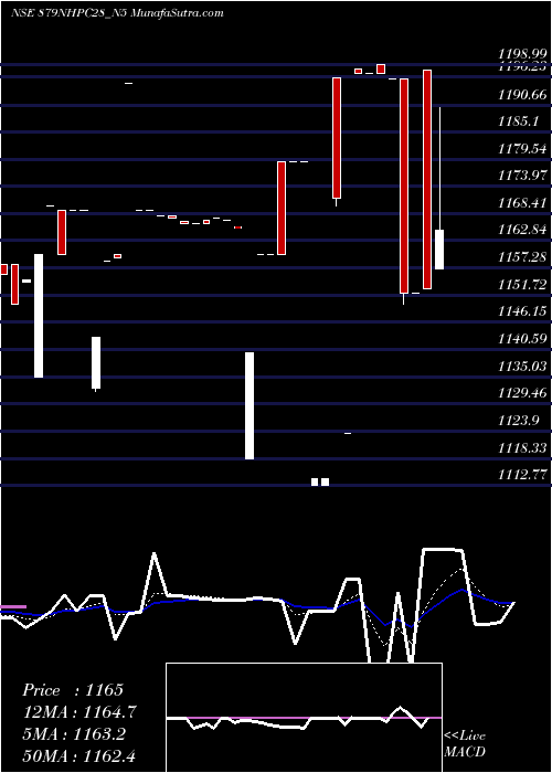  Daily chart 8.79% Sec Red Bond S2b
