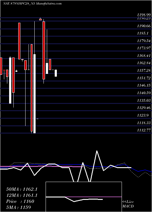  weekly chart 879