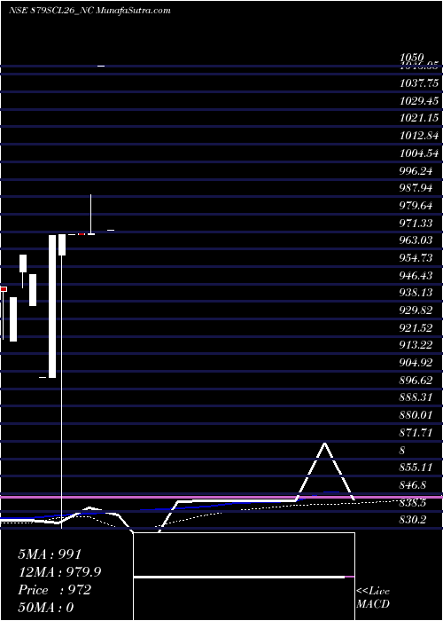  monthly chart UnsRed