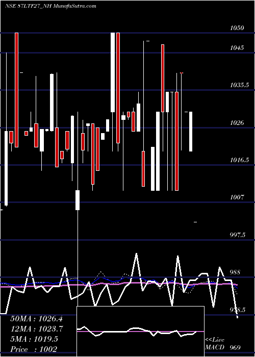  weekly chart Serencd8