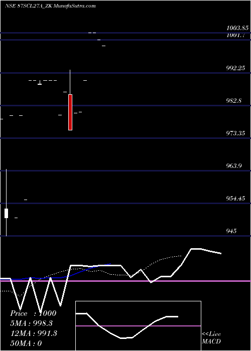  Daily chart Sec Re Ncd 8.94% Sr.vi