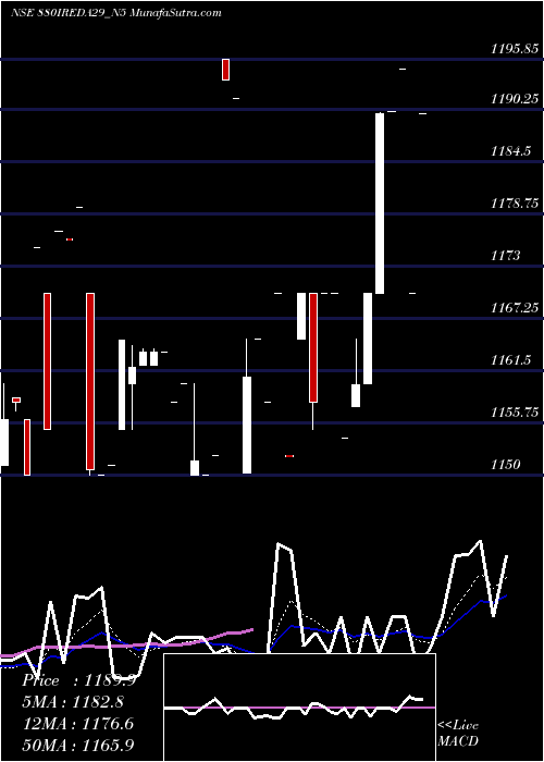  Daily chart Ireda 8.80ncdtr I Sr Ii B