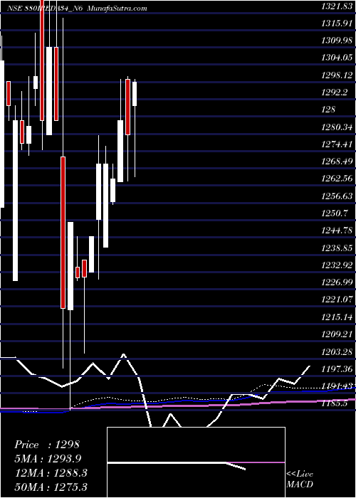  monthly chart Ireda8
