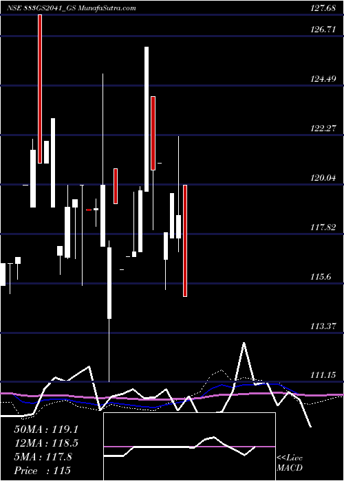  monthly chart GoiLoan