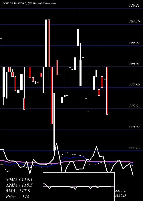  weekly chart GoiLoan