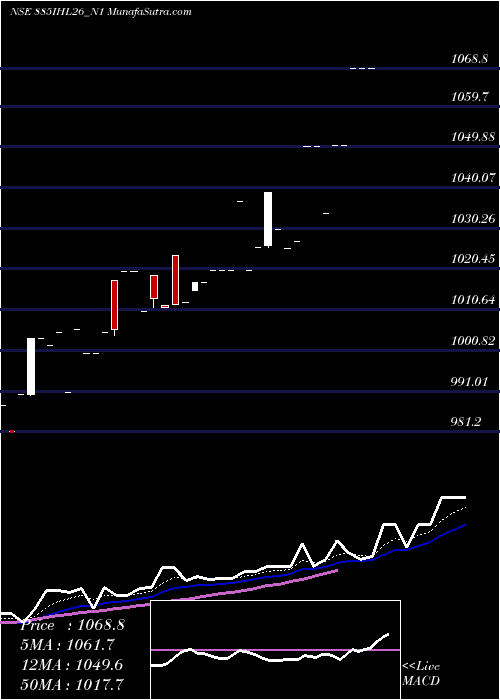  Daily chart Sec Re Ncd 8.85% Sr I