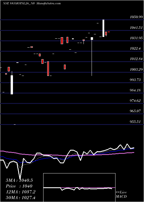  Daily chart Sec Re Ncd 8.85% Sr I