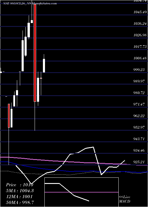  monthly chart SecRed