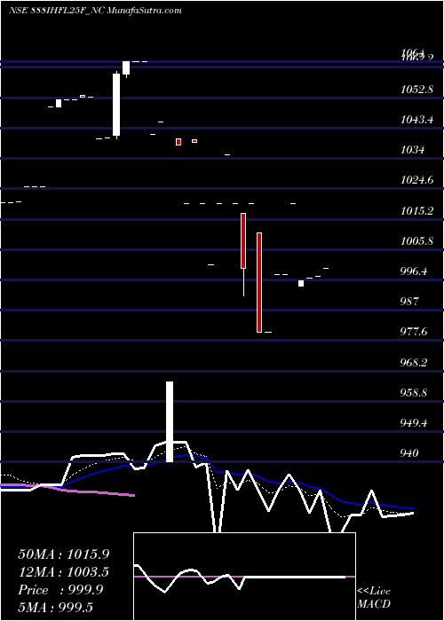  Daily chart Sec Re Ncd 8.40% Sr 1