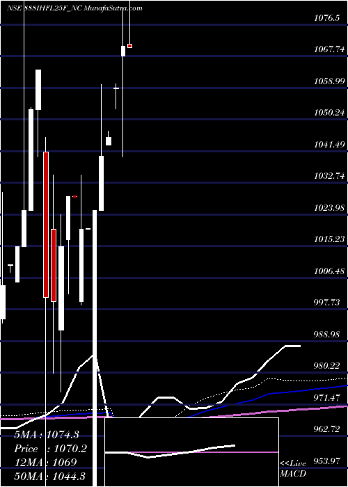  monthly chart SecRe