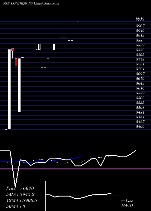  Daily chart Bond 8.88%pa Tf Tr-i S 2b