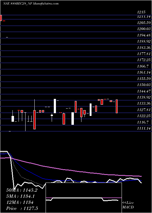  Daily chart Bond8.88% Pa Tf Tr Ii S2b