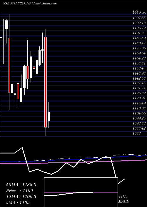  monthly chart Bond888