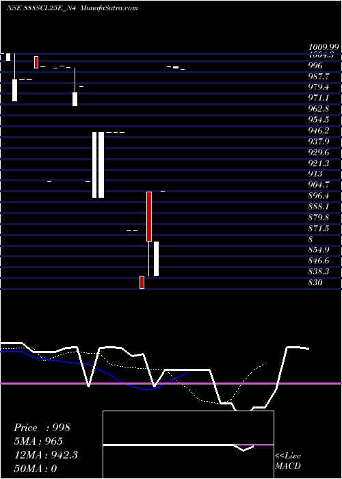  Daily chart Sec Re Ncd 10.25% Sr Xii