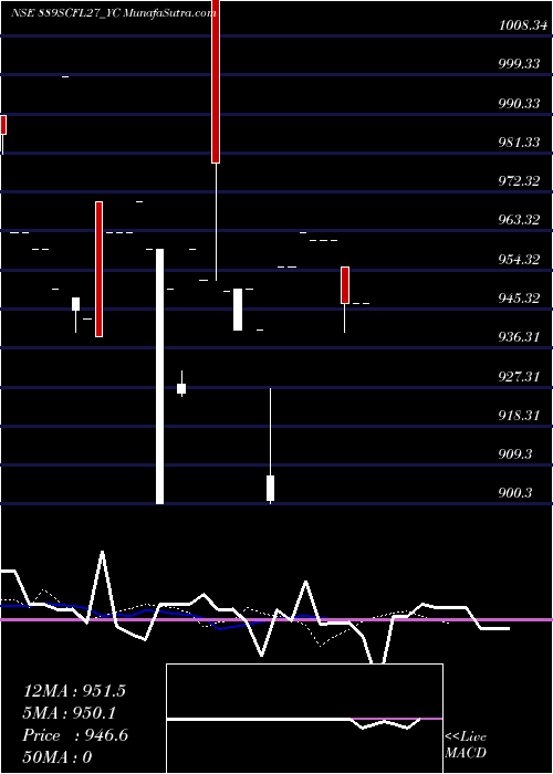  Daily chart SecRe