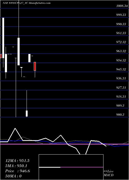  weekly chart SecRe