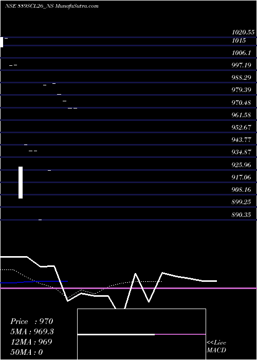  Daily chart Sec Re Ncd 9.25% Sr.vii