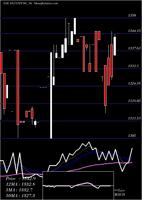  Daily chart 8.91%s-r-ncd Series 3b