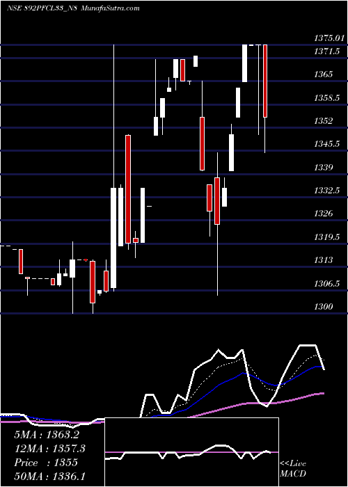  Daily chart 892