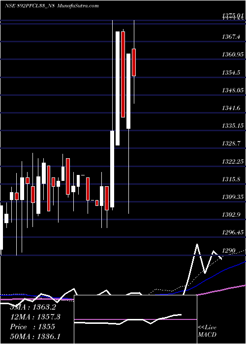  weekly chart 892