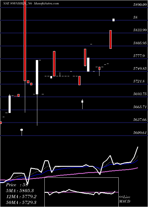  Daily chart Nhb 8.93 Ncd Tr Ii Sr 2 B