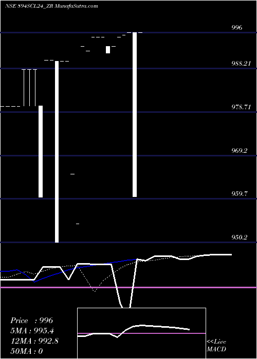  Daily chart SecRe