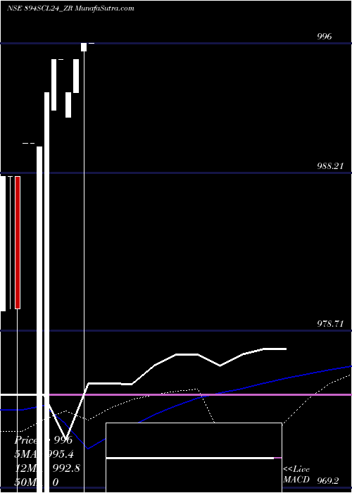  weekly chart SecRe