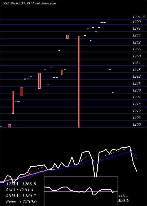  Daily chart Sec Re Ncd Sr.v