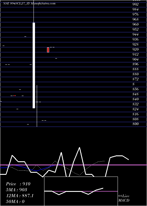  Daily chart SecRe