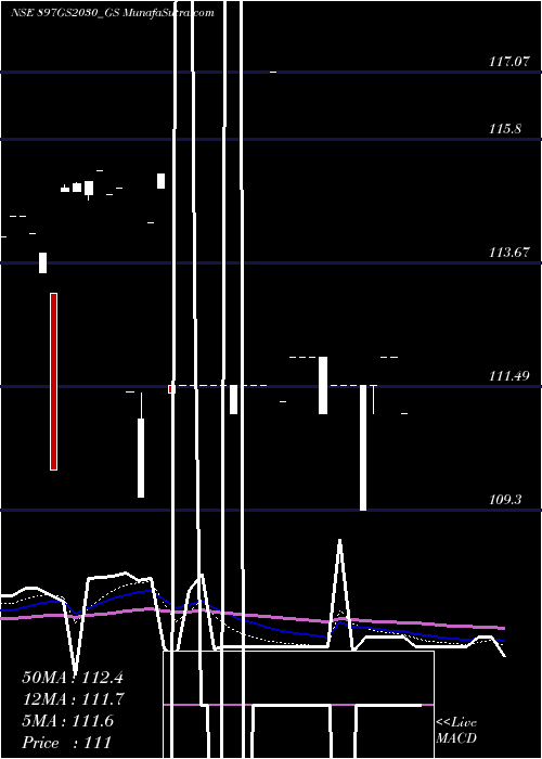  Daily chart Goi Loan 8.97% 2030