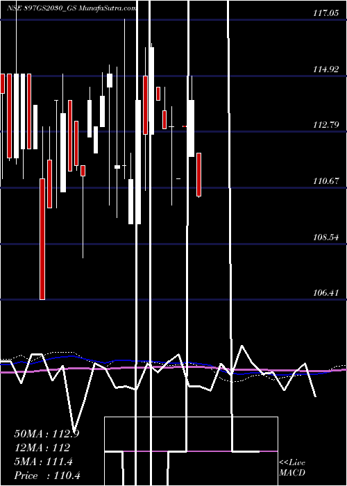  monthly chart GoiLoan