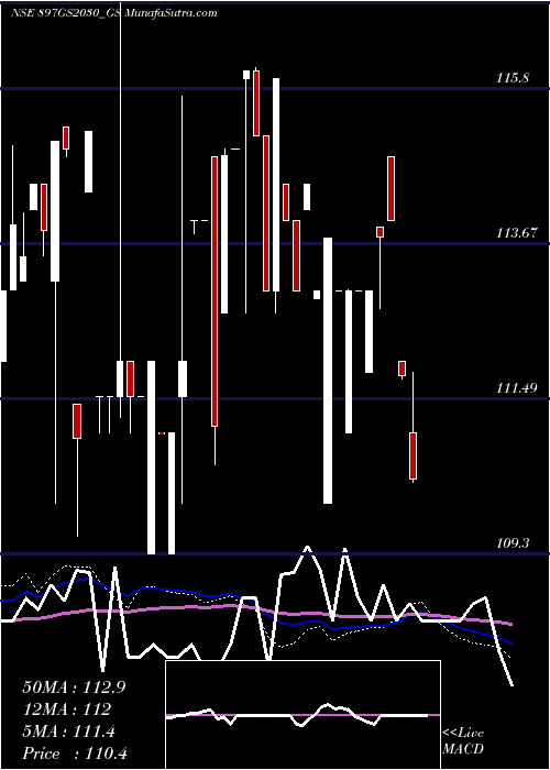  weekly chart GoiLoan