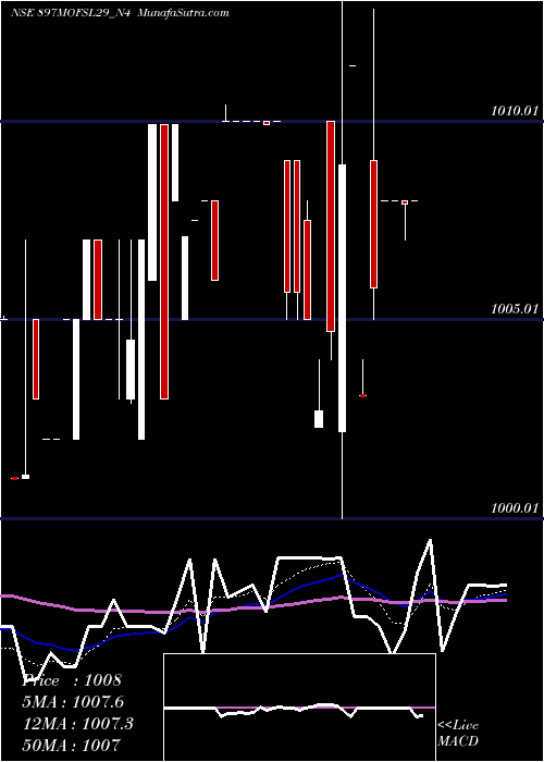  Daily chart SecRe