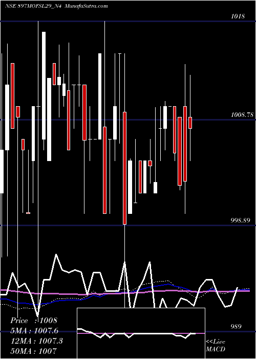  weekly chart SecRe