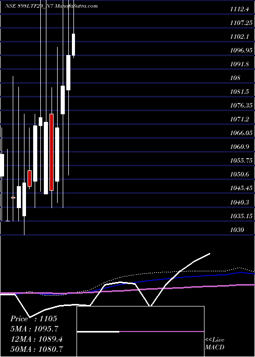  monthly chart Serencd8