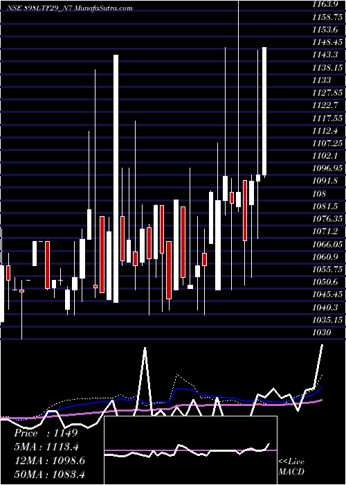  weekly chart Serencd8