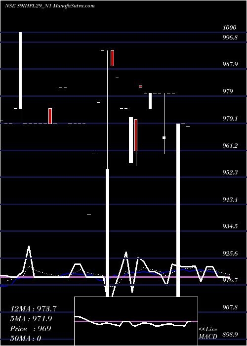  Daily chart Sec Re Ncd 8.90% Sr Vi