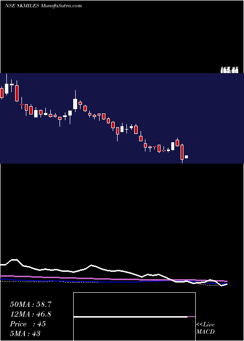 weekly chart 8kMiles