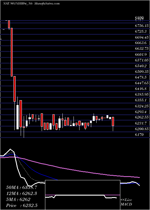  Daily chart Bond9