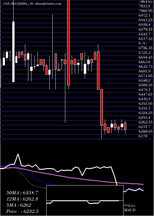  weekly chart Bond9