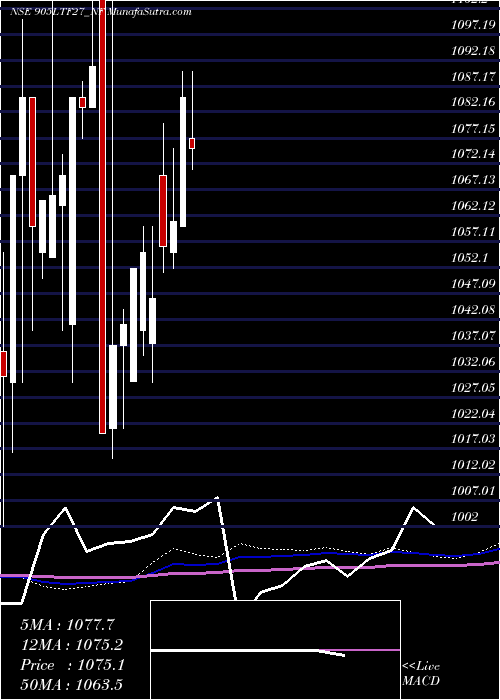  monthly chart Serencd9