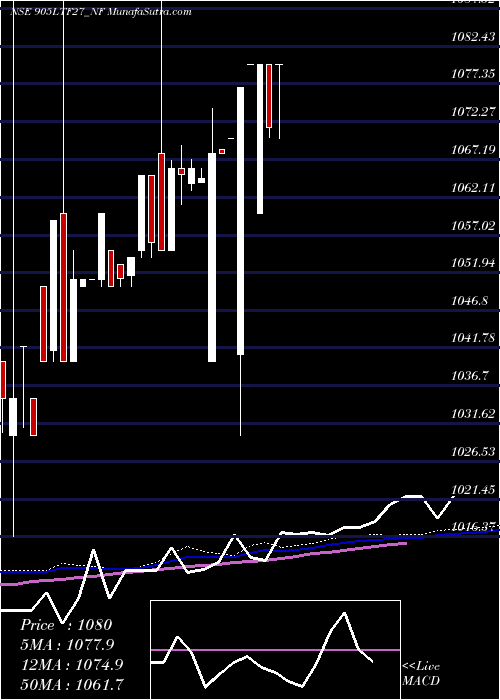  weekly chart Serencd9