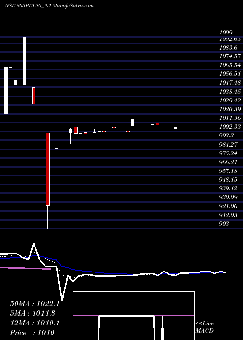  Daily chart Sec Re Ncd 9.05% Sr Ii