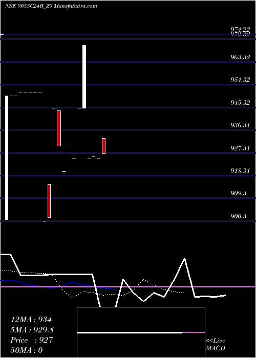  Daily chart SecRe