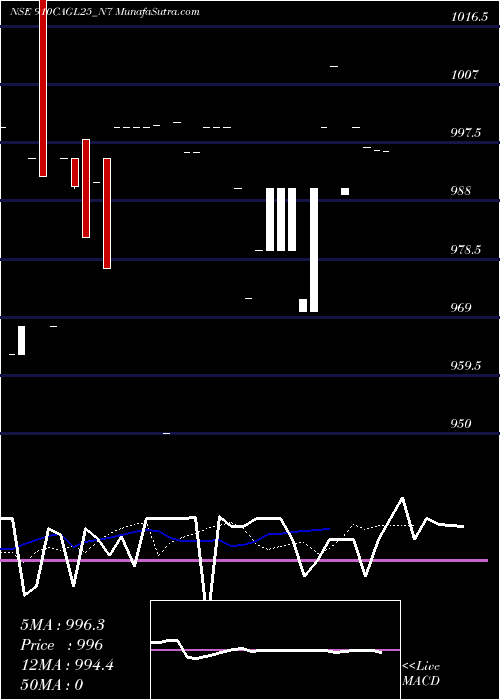  Daily chart Sec Re Ncd 9.10% Sr I