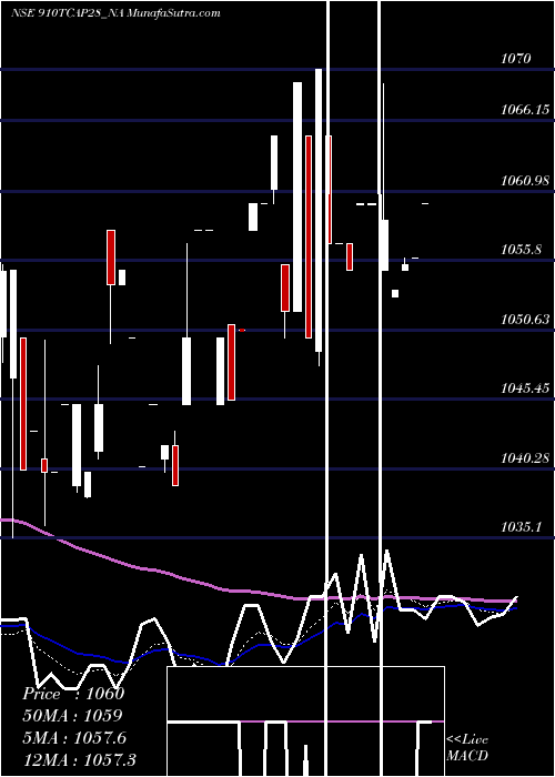  Daily chart Unserencd91