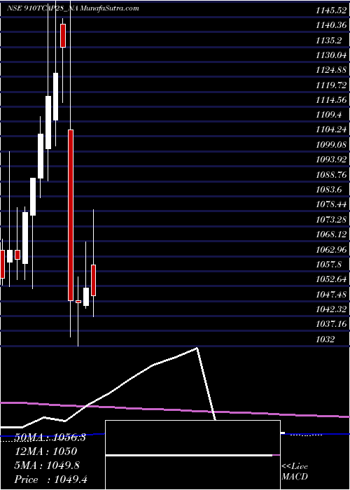  monthly chart Unserencd91