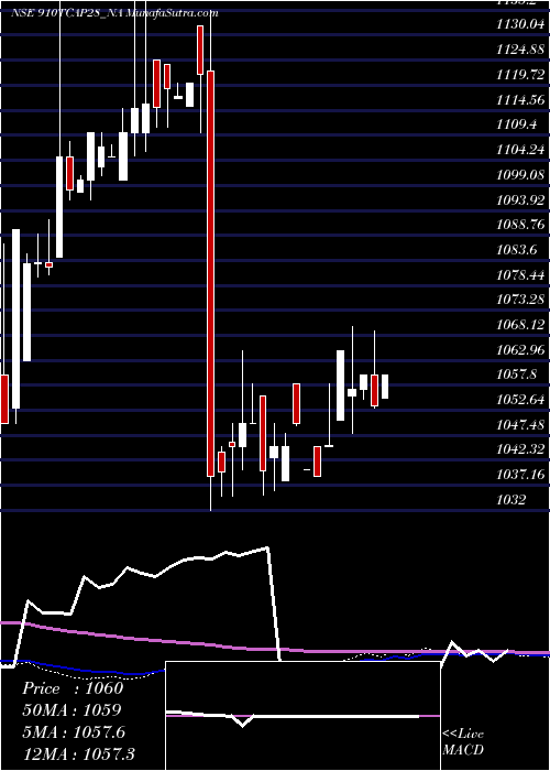  weekly chart Unserencd91